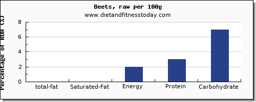 total fat and nutrition facts in fat in beets per 100g